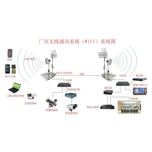 晋城厂区无线通讯系统（wifi）