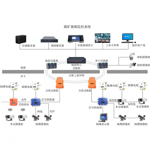 贵州煤矿视频监控系统
